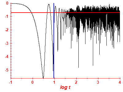 Survival probability log